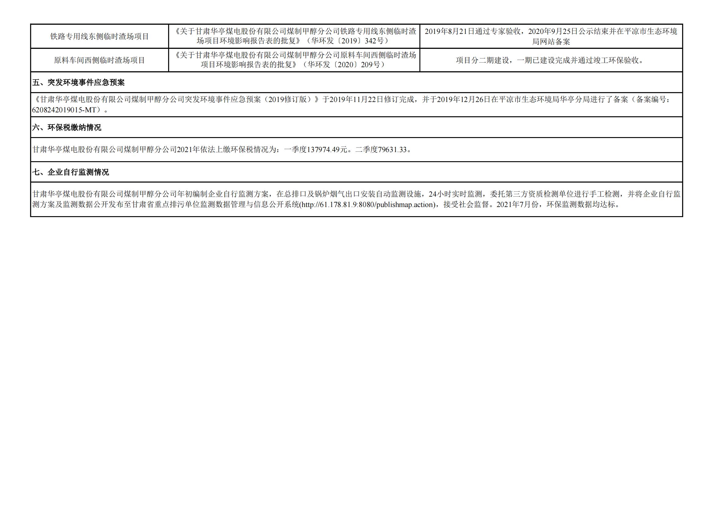 煤制甲醇分公司環(huán)境信息公開(kāi)內(nèi)容(2021年7月)_02.jpg 煤制甲醇分公司環(huán)境信息公開(kāi)內(nèi)容(2021年7月)_02.jpg